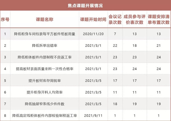 伊百丽轻奢定制2021焦点课题验收活动圆满落幕