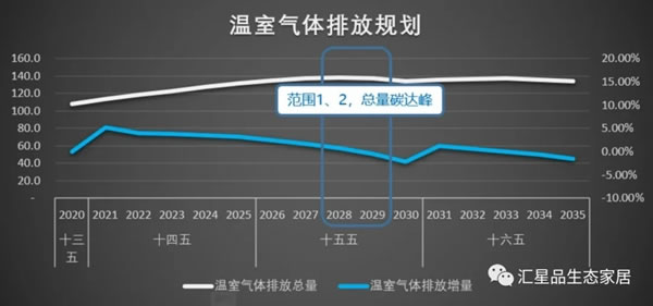 汇星品全屋一体新生态定制助力国家“十四五”低碳减排 打造绿色环保新人居！