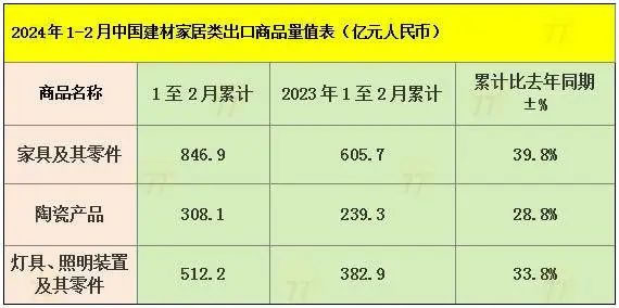 出口回暖！今年前2个月家具出口846.9亿，增长近40%！_1