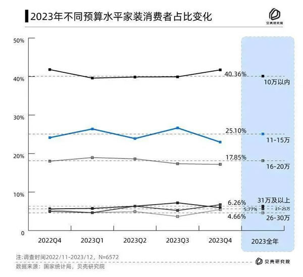 消费真的降级了！40.36%的人打算在10万以内搞定家居装修！_2