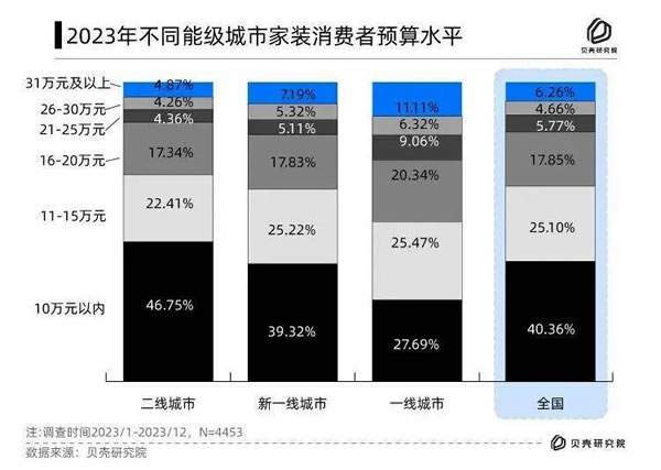 消费真的降级了！40.36%的人打算在10万以内搞定家居装修！_3