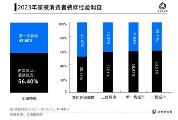 消费真的降级了！40.36%的人打算在10万以内搞定家居装修！_6