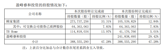 顾家家居并购大案或创造了家居行业三个“第一”_3