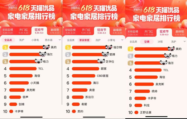 天猫优品618高速增长，芝华仕、箭牌、喜临门增幅超10倍！_2