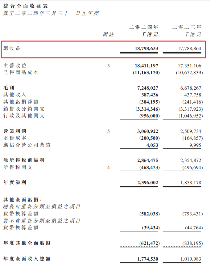 敏华控股2023财年营收157.95亿，净赚17亿！_1