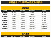 152家家居企业2024一季度财报出炉！