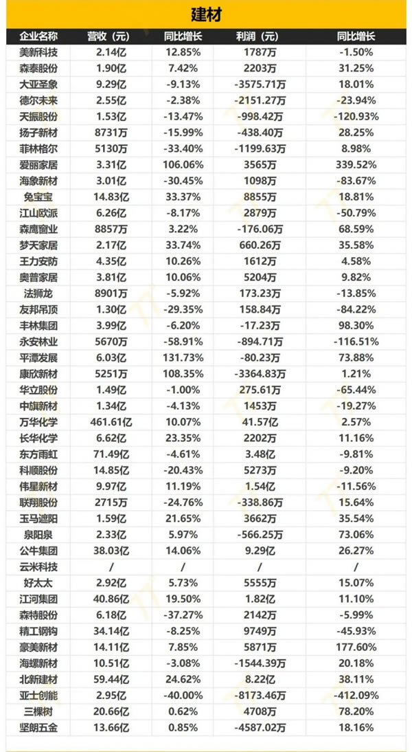 152家家居企业2024一季度财报出炉！_3