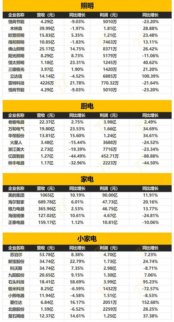 152家家居企业2024一季度财报出炉！_5