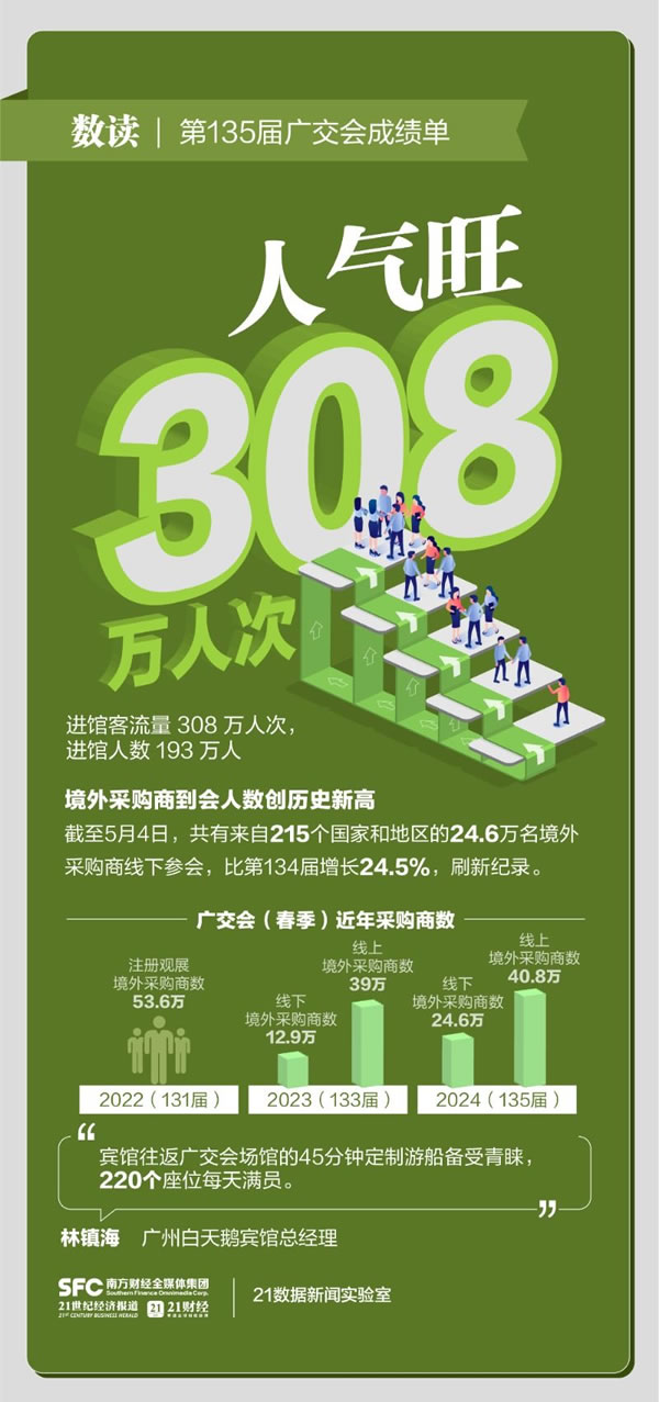 线下出口成交247亿美元！数读第135届广交会成绩单_2