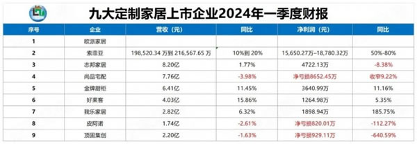 九大定制家居上市企业2023年报及2024一季度报全览！_2