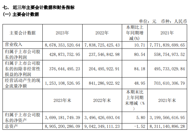 喜临门2023年营收86.78亿，净利润4.29亿，实现双增长！_1