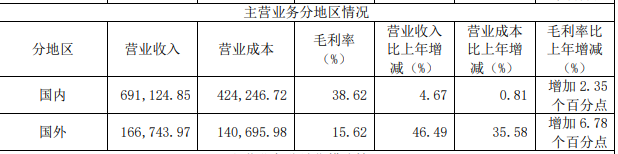 喜临门2023年营收86.78亿，净利润4.29亿，实现双增长！_5