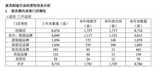 欧派家居：海外渠道收入增47%至3.2亿，线下门店近9000家丨年报拆解_3