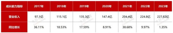 欧派2023年报五大指标全面详细解析！_3