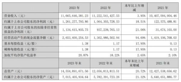 5大定企交出2023业绩答卷：4家双增，最赚钱的竟是TA→_7