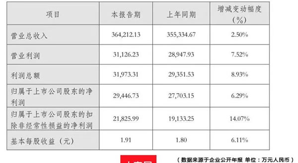 5大定企交出2023业绩答卷：4家双增，最赚钱的竟是TA→_11