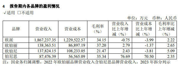 欧派2023年营收228亿！净利润超30亿！_2