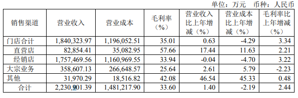 欧派2023年营收228亿！净利润超30亿！_3