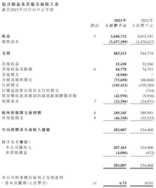 汇森家居2023年净利润2.07亿元，同比下滑38.16%_1