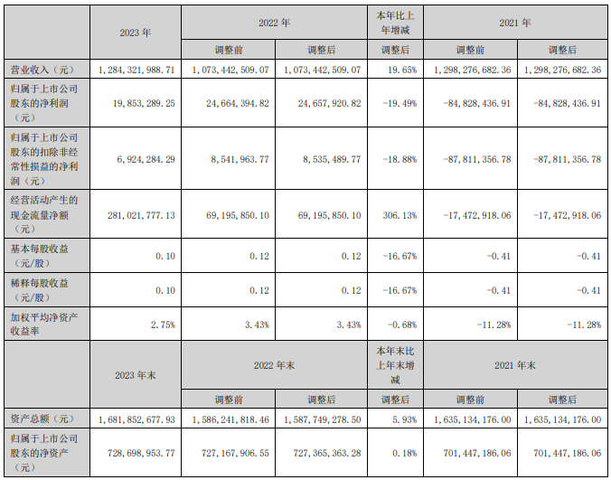 顶固集创2023年净利润减少19.49%，一季度净亏损929.11万元！_1