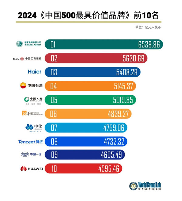 2024《中国500最具价值品牌》发布！圣象再登中国百强品牌！